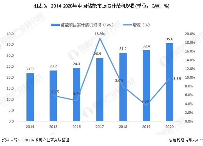 圖表3：2014-2020年中國儲能市場累計裝機規模(單位：GW，%)